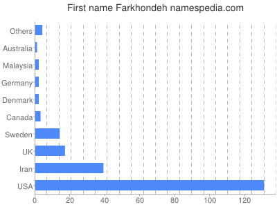 Given name Farkhondeh