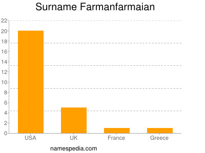 Surname Farmanfarmaian