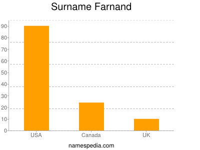 Surname Farnand
