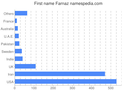 Given name Farnaz
