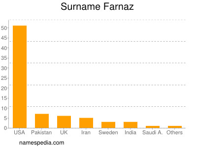 Surname Farnaz