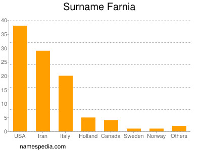 Surname Farnia