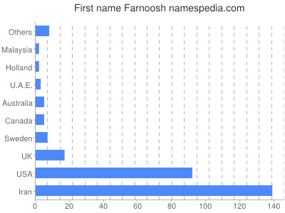 Given name Farnoosh