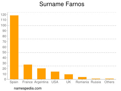 Surname Farnos