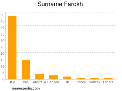 Surname Farokh