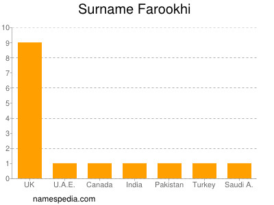 Surname Farookhi