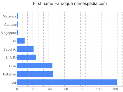 Given name Farooque