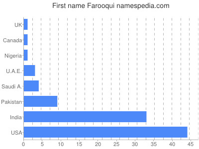 Given name Farooqui