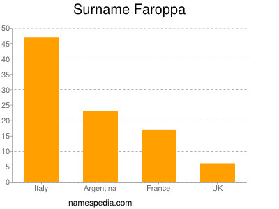 Surname Faroppa