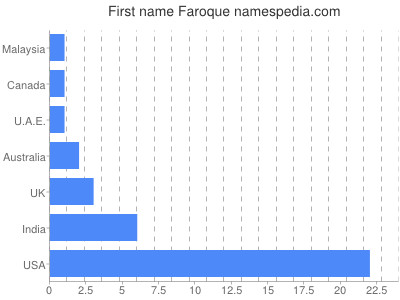 Given name Faroque