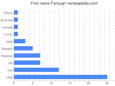 Given name Farough