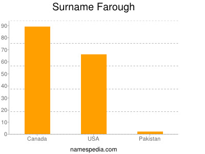 Surname Farough