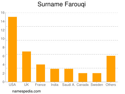 Surname Farouqi