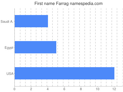 Given name Farrag