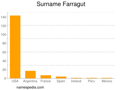 Surname Farragut