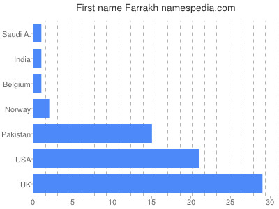 Given name Farrakh