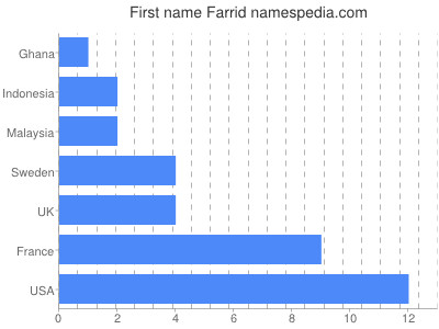 Given name Farrid