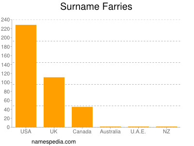 Surname Farries