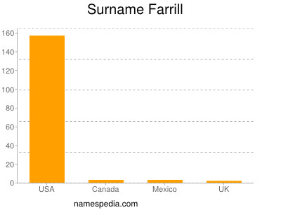 Surname Farrill