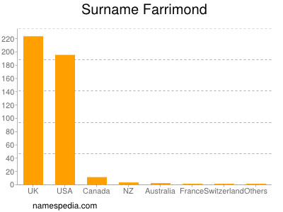 Surname Farrimond