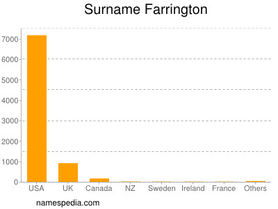 Surname Farrington