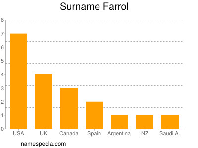Surname Farrol