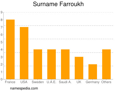 Surname Farroukh