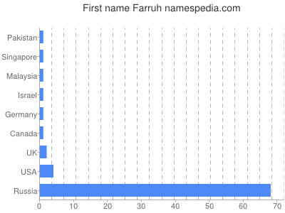 Given name Farruh