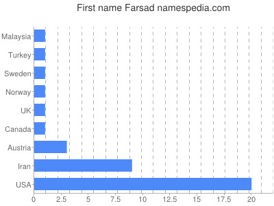 Given name Farsad