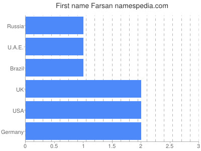 Given name Farsan