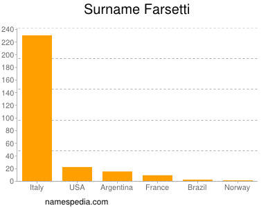 Surname Farsetti