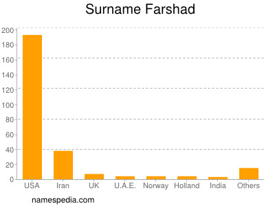 Surname Farshad