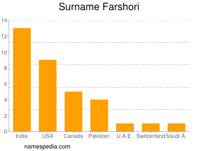 Surname Farshori