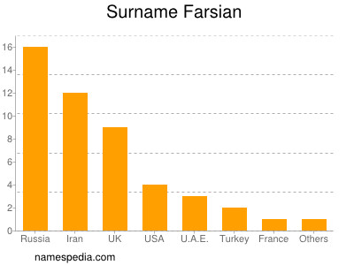 Surname Farsian