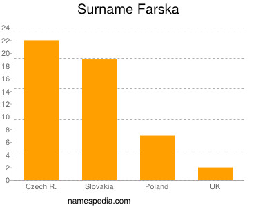 Surname Farska