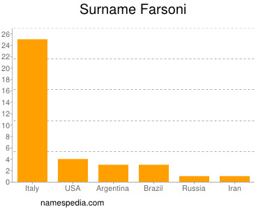 Surname Farsoni