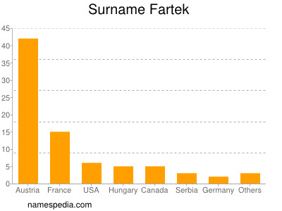 Surname Fartek