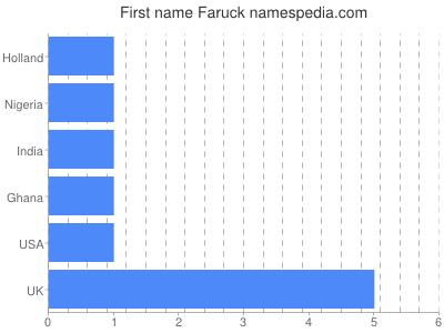 Given name Faruck