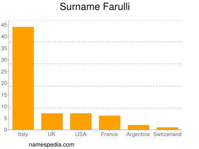Surname Farulli