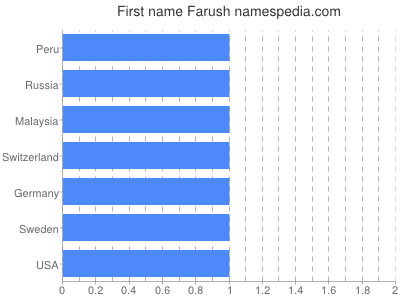 Given name Farush