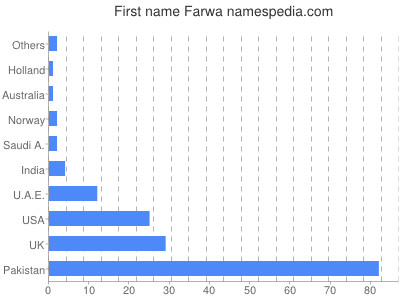 Given name Farwa