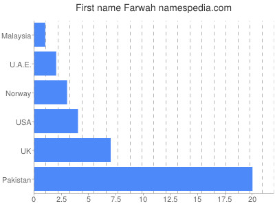 Given name Farwah