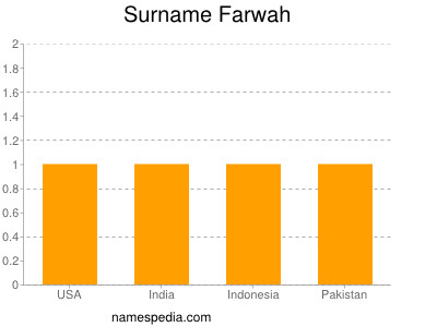 Surname Farwah