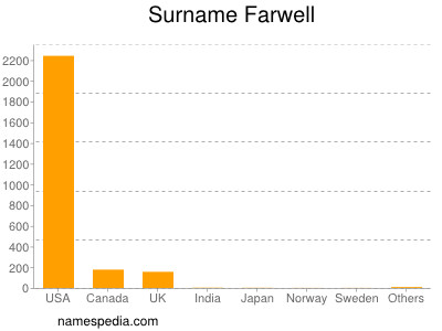Surname Farwell
