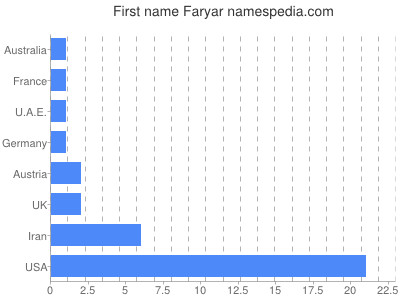 Given name Faryar