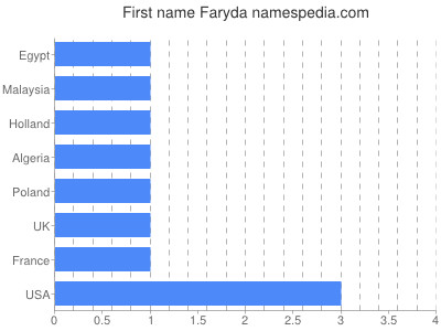 Given name Faryda