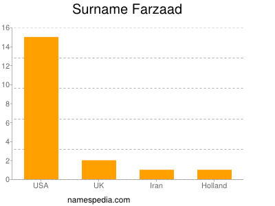 Surname Farzaad