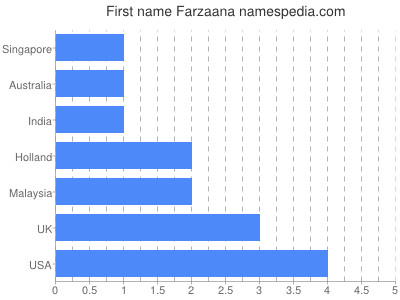 Given name Farzaana