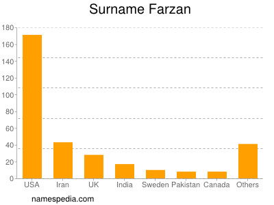 Surname Farzan