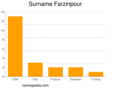 Surname Farzinpour